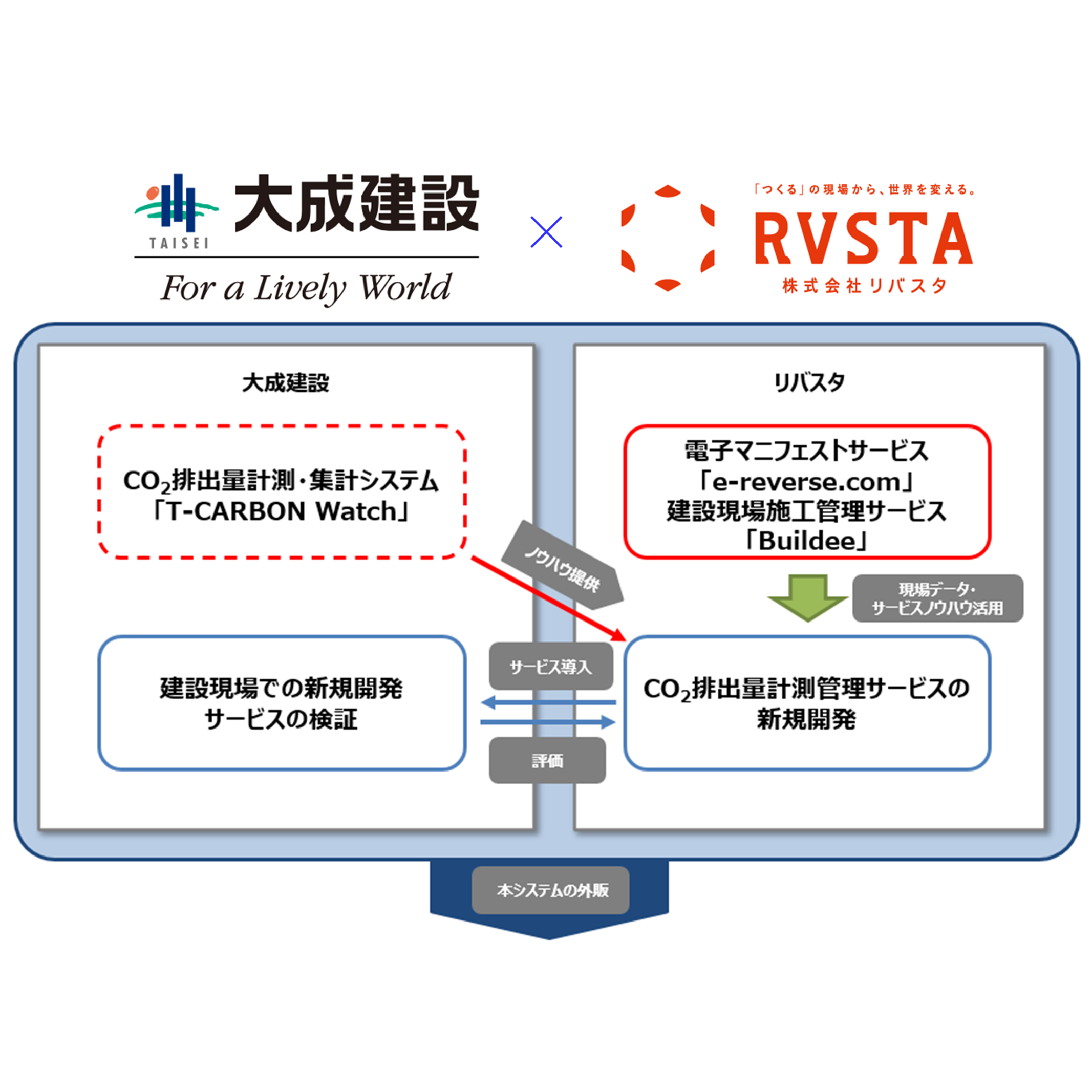 大成建設とリバスタ、建設業向けCO2排出量計測管理サービスの共同開発に着手　－外販により業界の標準化を目指す－