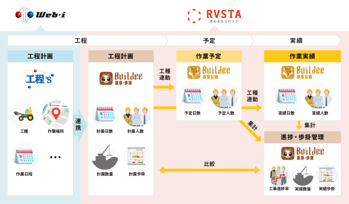 「Buildee」のリバスタと「工程’ｓオラーリオ」のウェッブアイ、 連携に向けた共同研究開発契約を締結