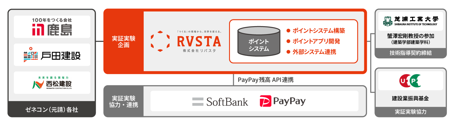 リバスタが鹿島建設・戸田建設・西松建設の全面協力のもと、 建設技能者向けポイント付与実証実験を開始　～ ポイントはPayPayマネーライト(※)に交換でき商品購買に利用可能 ～