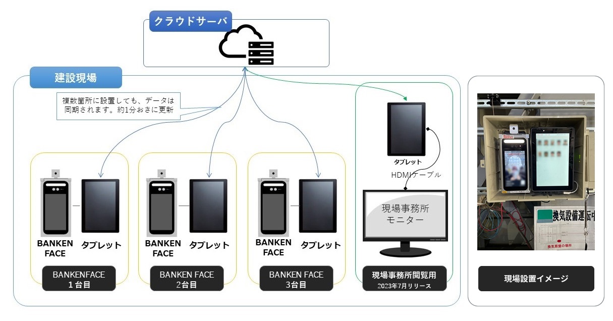 入退場管理機器「BANKEN FACE」のオプションサービス「BANKEN FACE×タブレット入坑/入場中管理」を提供開始