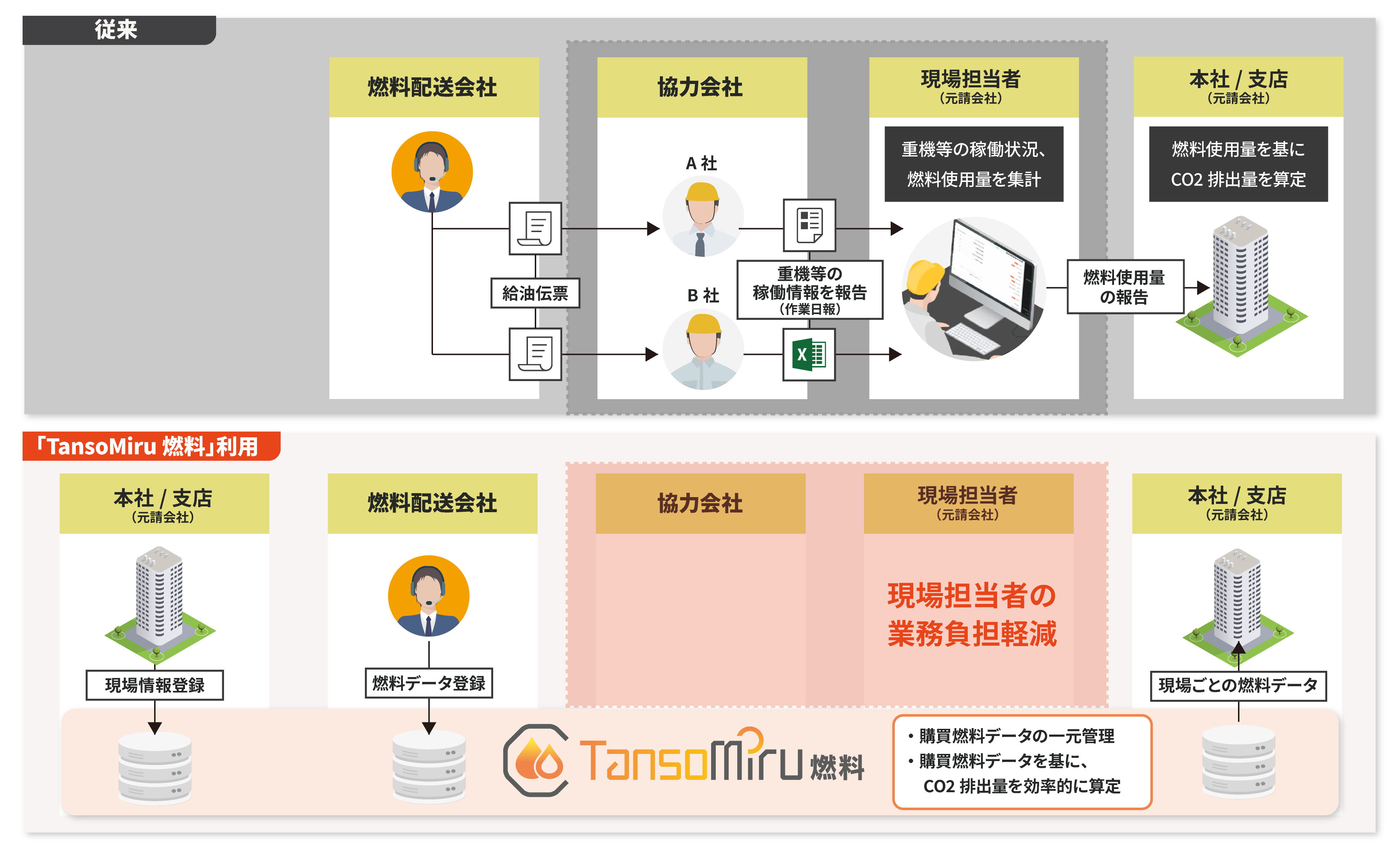 建設業界初！リバスタ、建設現場の購買燃料データを基にCO2排出量を 